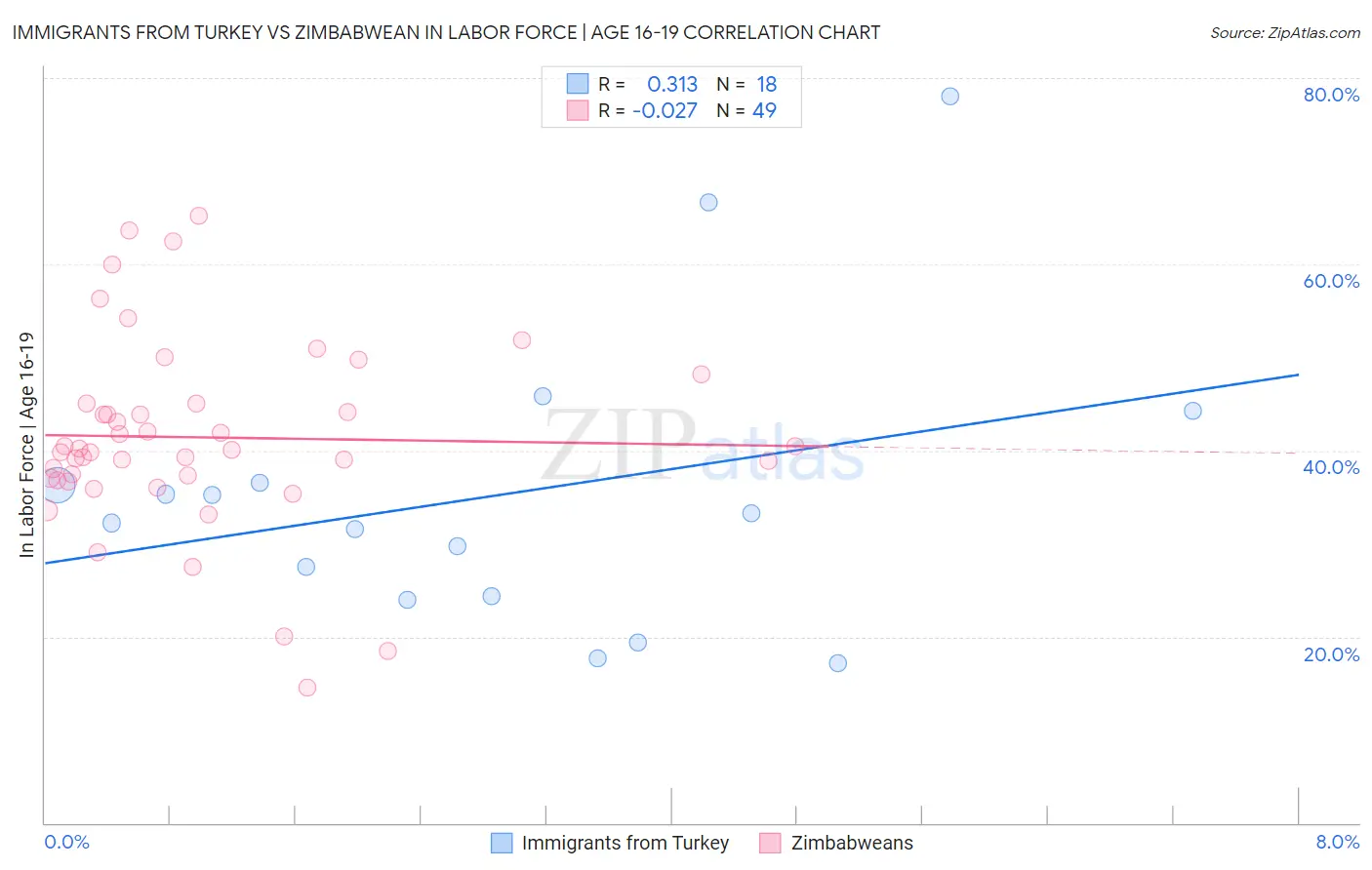 Immigrants from Turkey vs Zimbabwean In Labor Force | Age 16-19