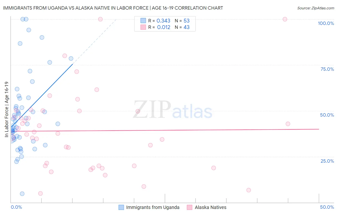 Immigrants from Uganda vs Alaska Native In Labor Force | Age 16-19