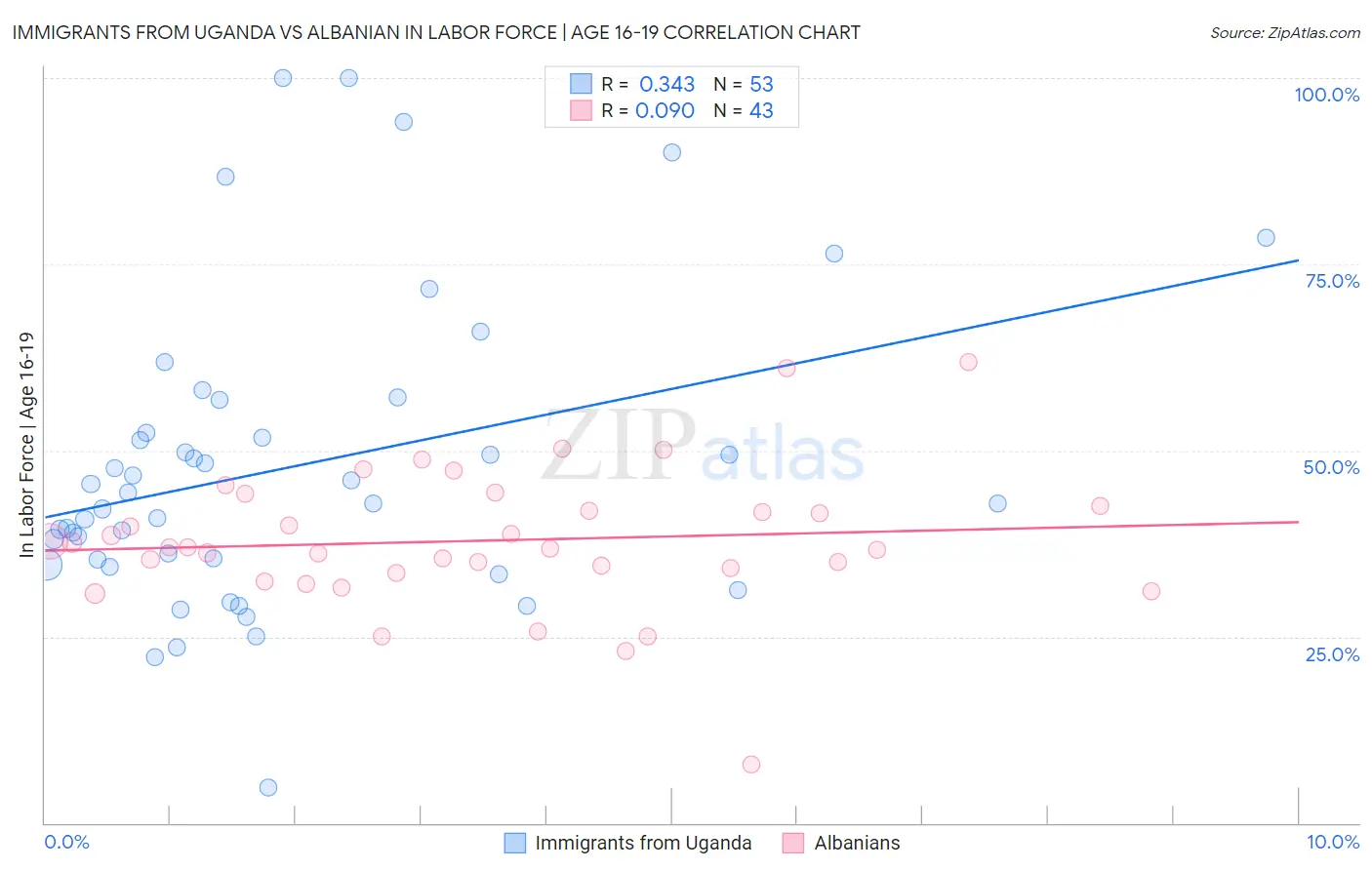 Immigrants from Uganda vs Albanian In Labor Force | Age 16-19