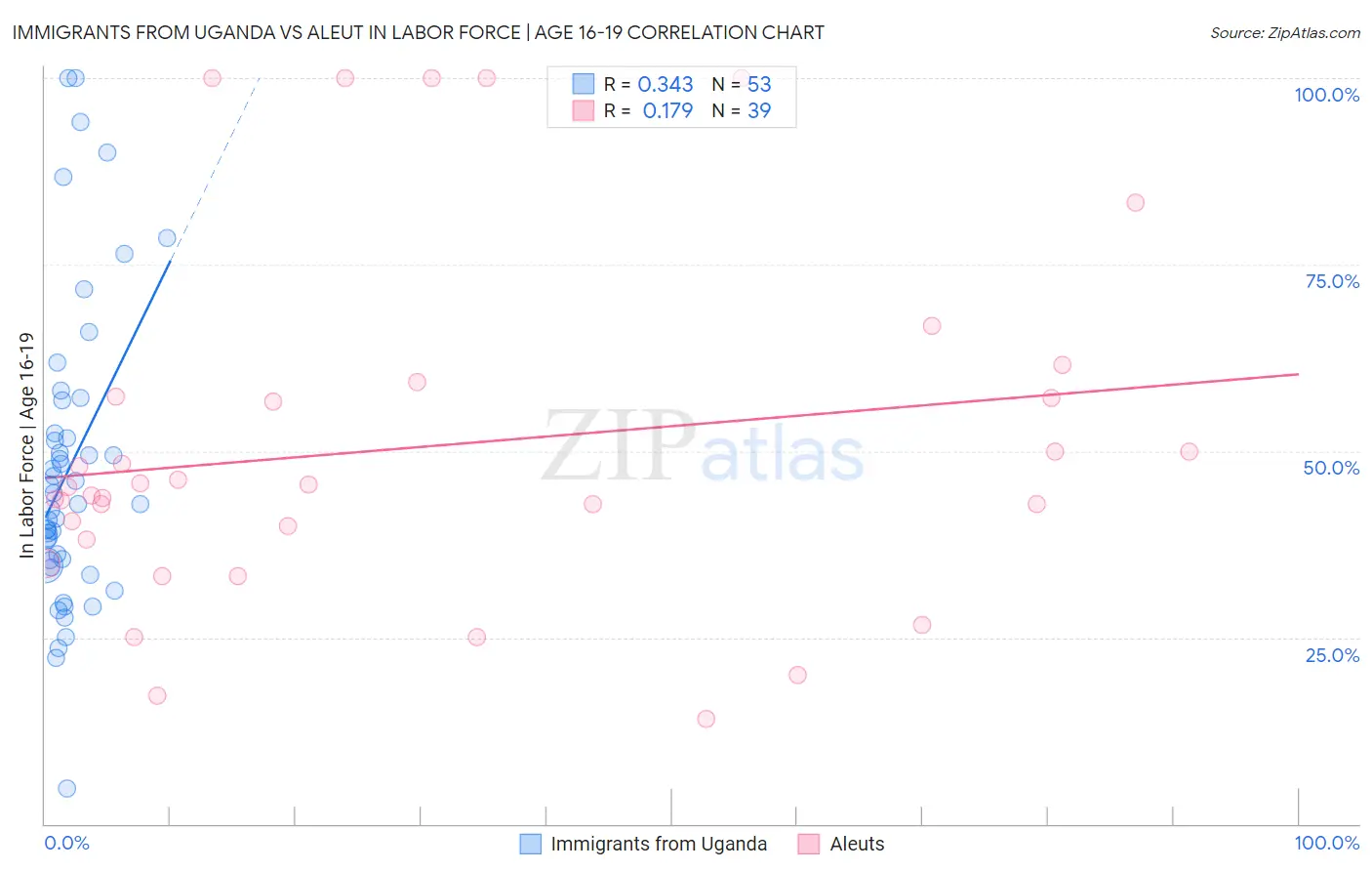 Immigrants from Uganda vs Aleut In Labor Force | Age 16-19