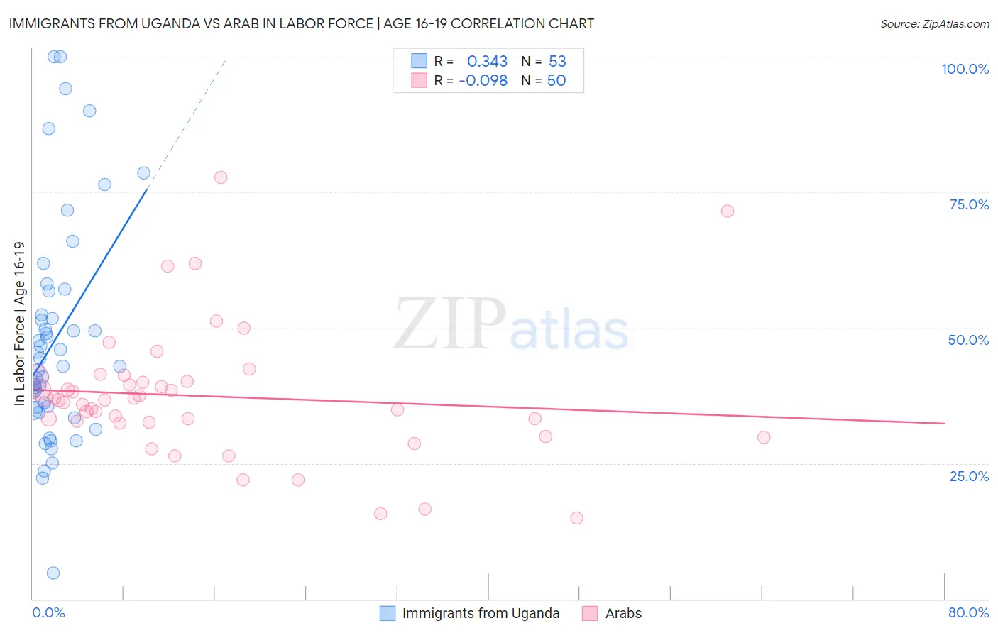 Immigrants from Uganda vs Arab In Labor Force | Age 16-19