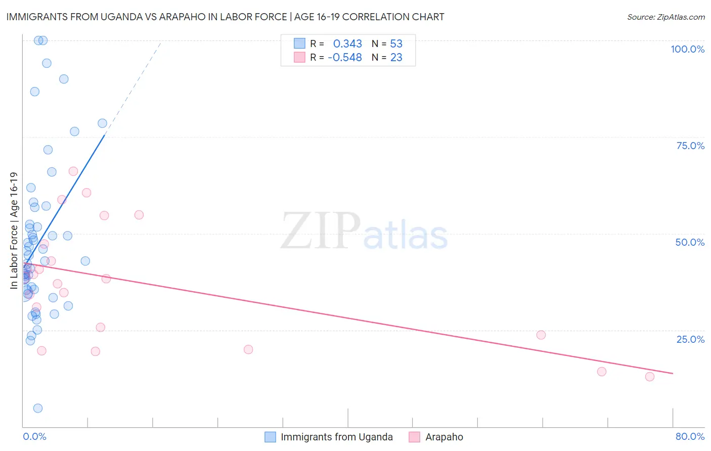 Immigrants from Uganda vs Arapaho In Labor Force | Age 16-19