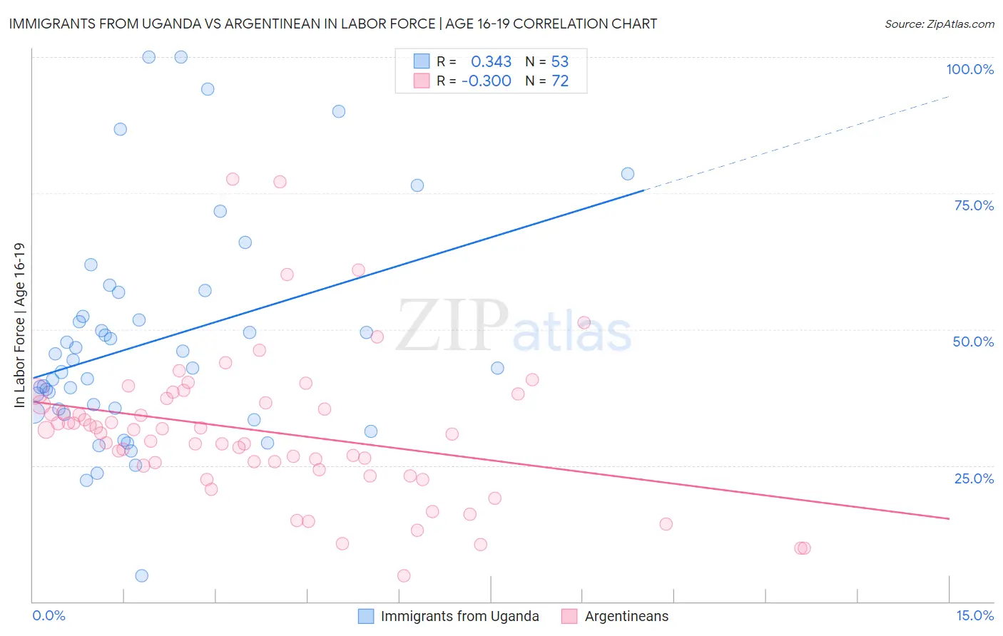 Immigrants from Uganda vs Argentinean In Labor Force | Age 16-19