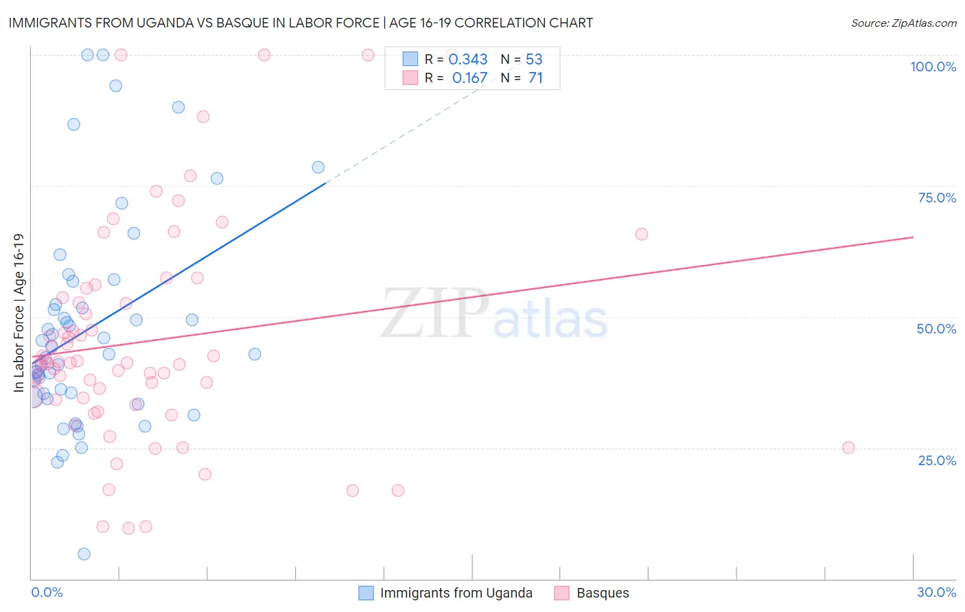 Immigrants from Uganda vs Basque In Labor Force | Age 16-19