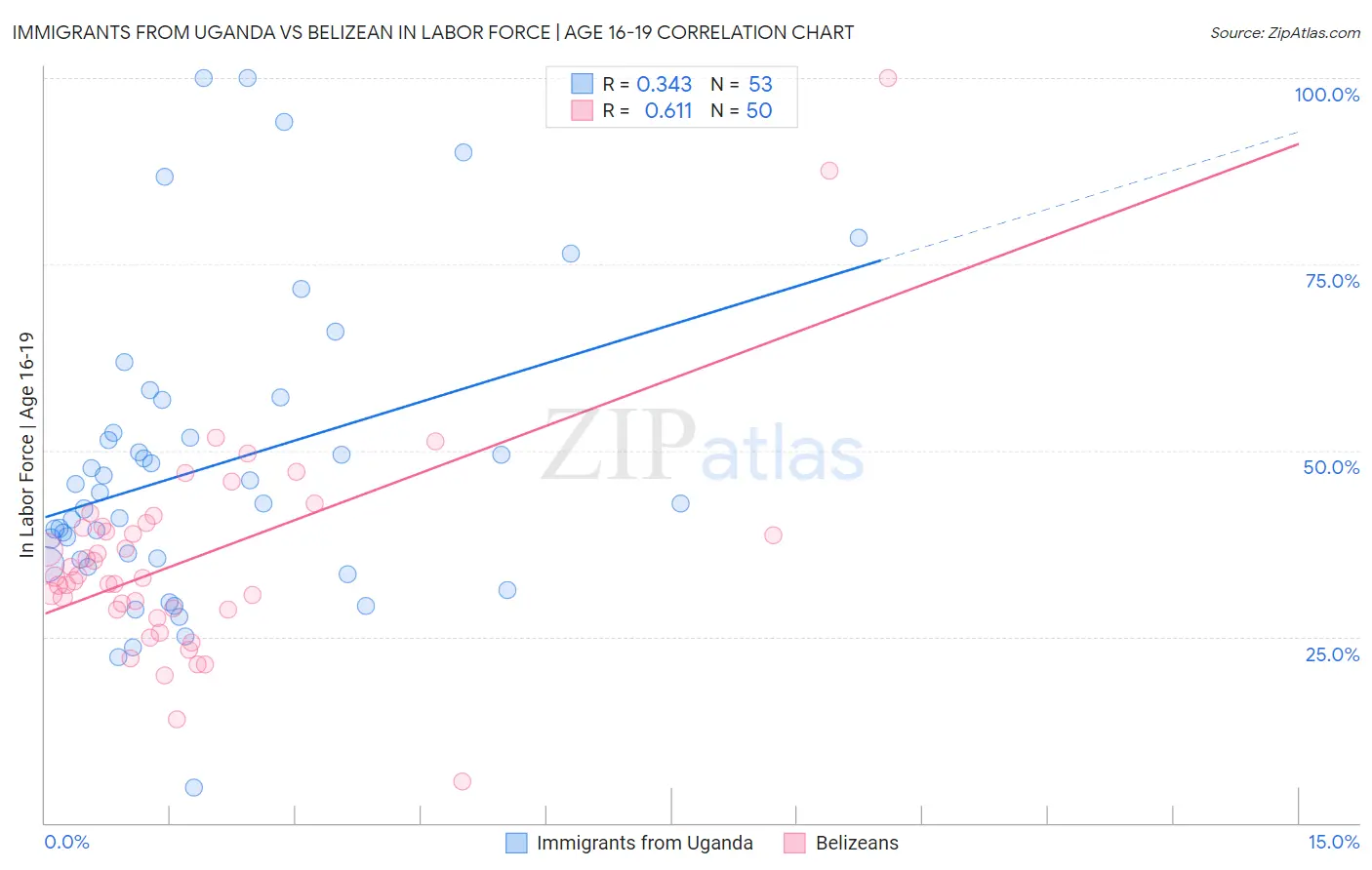Immigrants from Uganda vs Belizean In Labor Force | Age 16-19