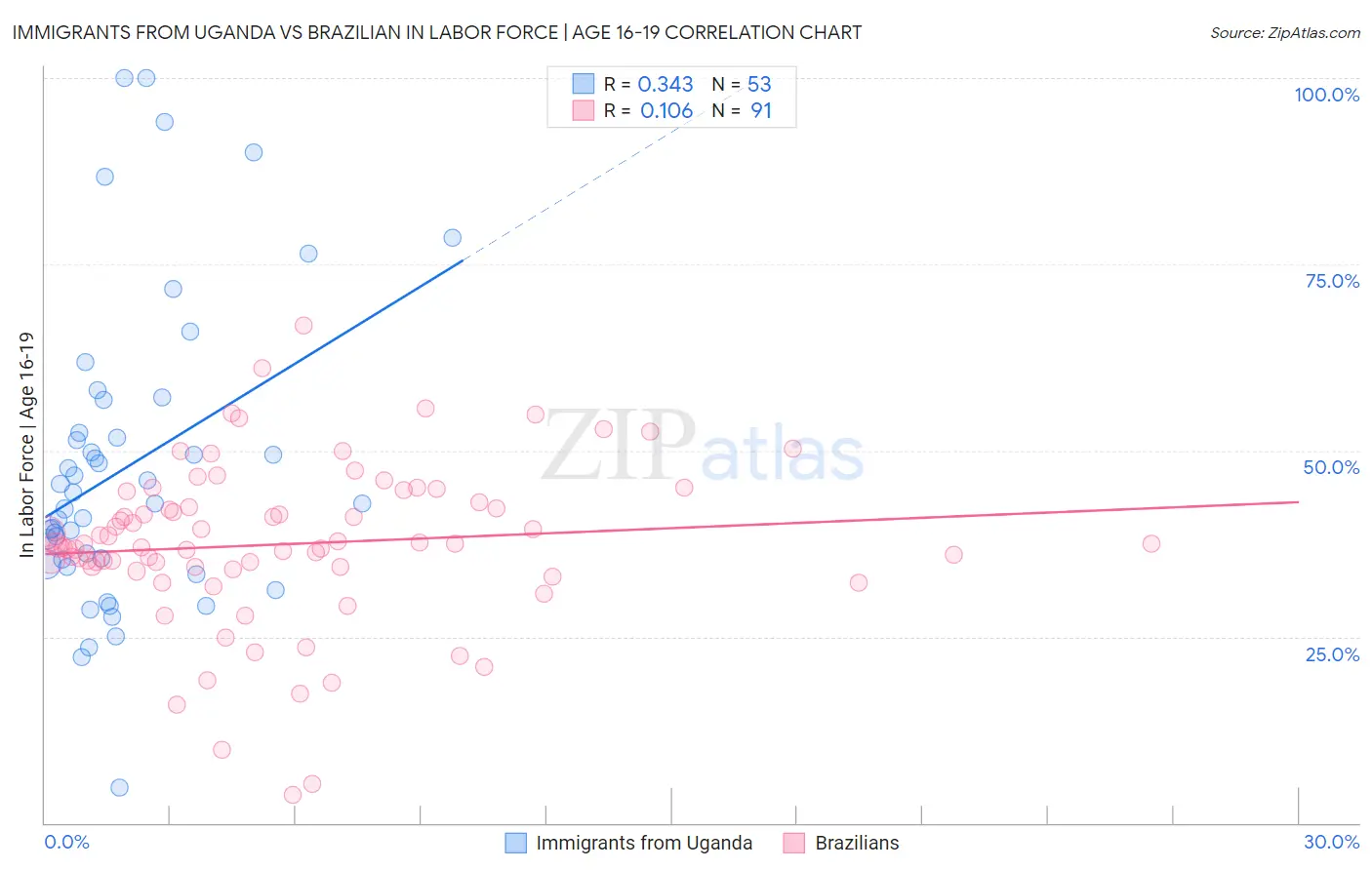 Immigrants from Uganda vs Brazilian In Labor Force | Age 16-19