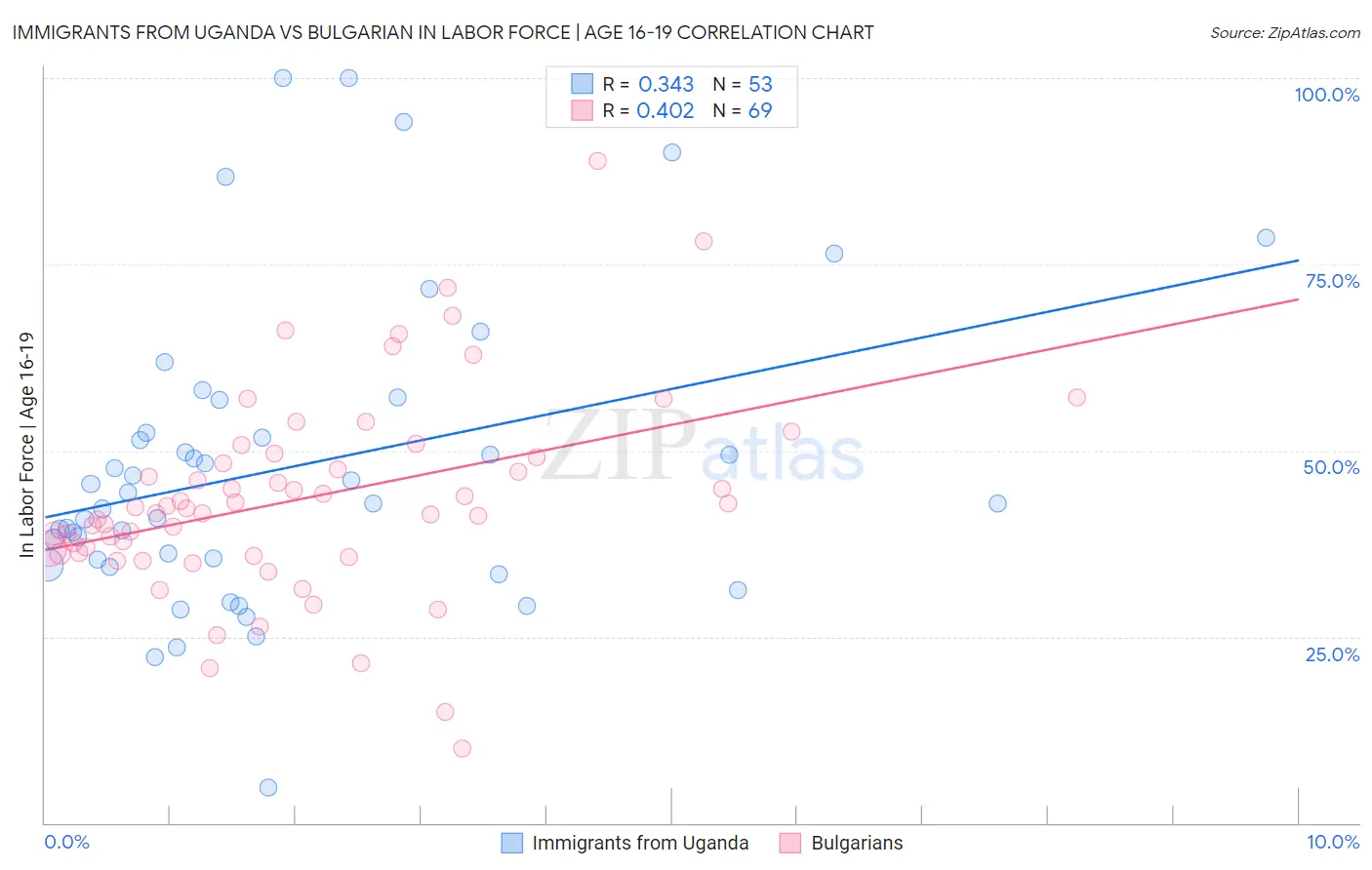 Immigrants from Uganda vs Bulgarian In Labor Force | Age 16-19