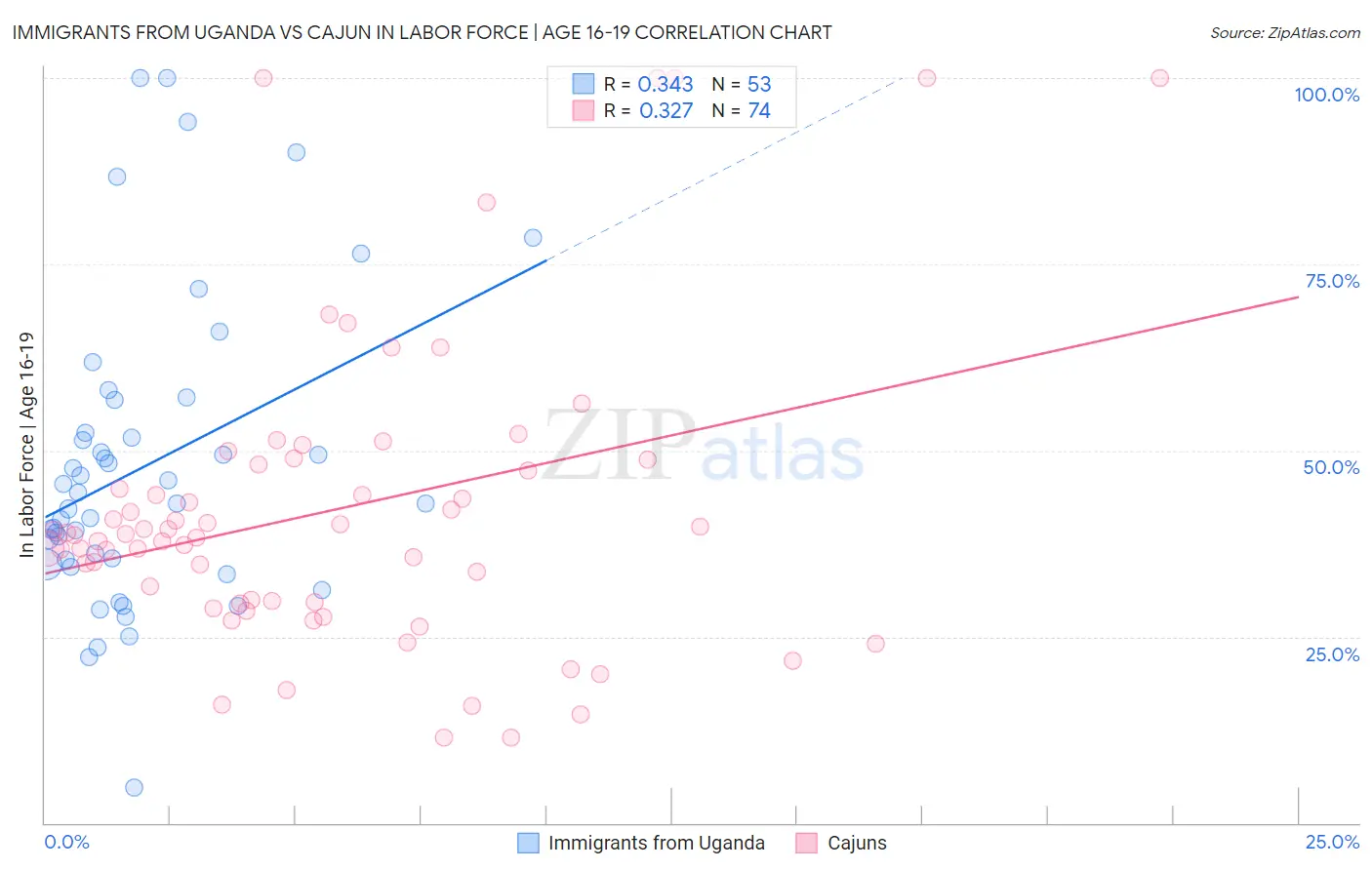 Immigrants from Uganda vs Cajun In Labor Force | Age 16-19