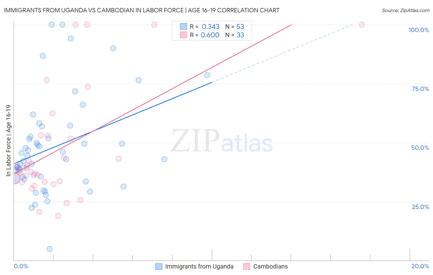Immigrants from Uganda vs Cambodian In Labor Force | Age 16-19