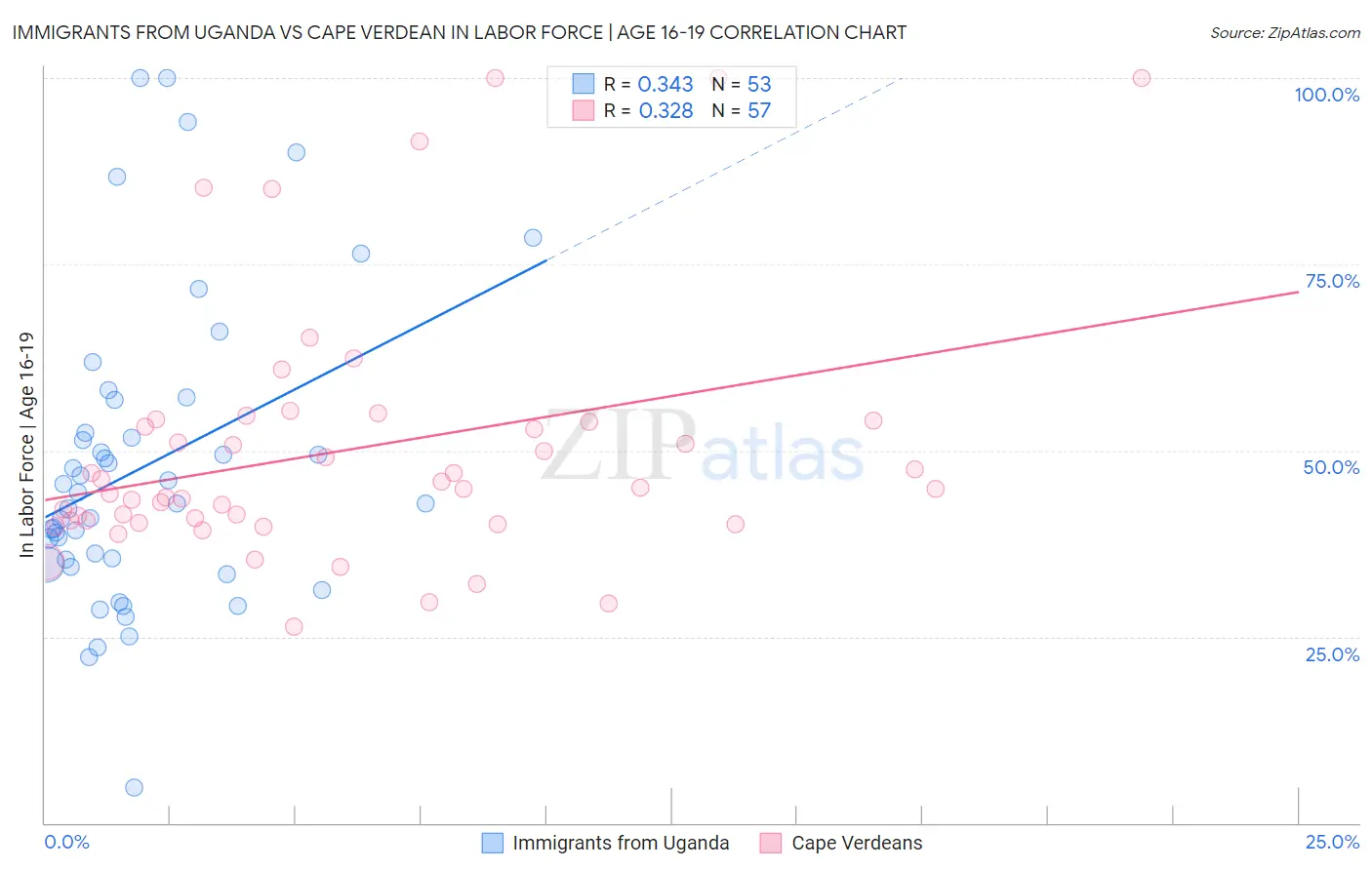 Immigrants from Uganda vs Cape Verdean In Labor Force | Age 16-19
