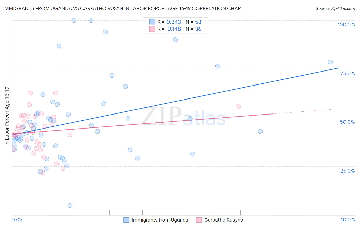 Immigrants from Uganda vs Carpatho Rusyn In Labor Force | Age 16-19