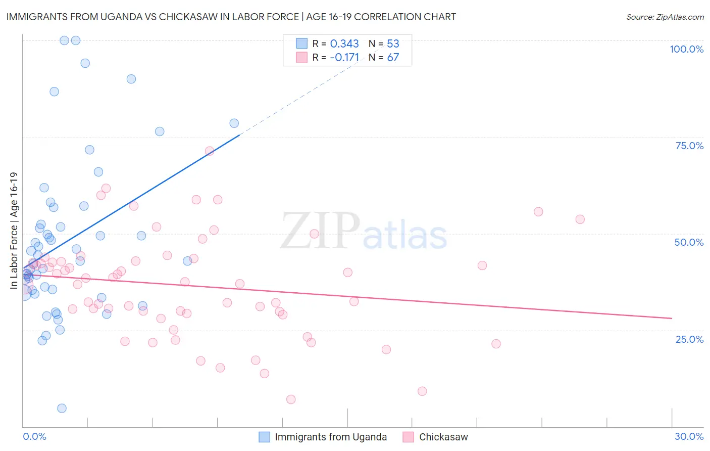 Immigrants from Uganda vs Chickasaw In Labor Force | Age 16-19