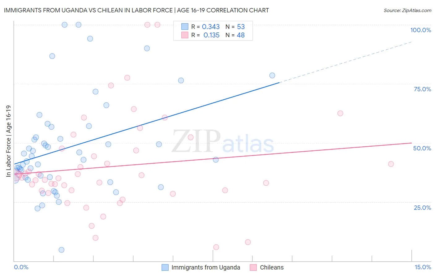 Immigrants from Uganda vs Chilean In Labor Force | Age 16-19