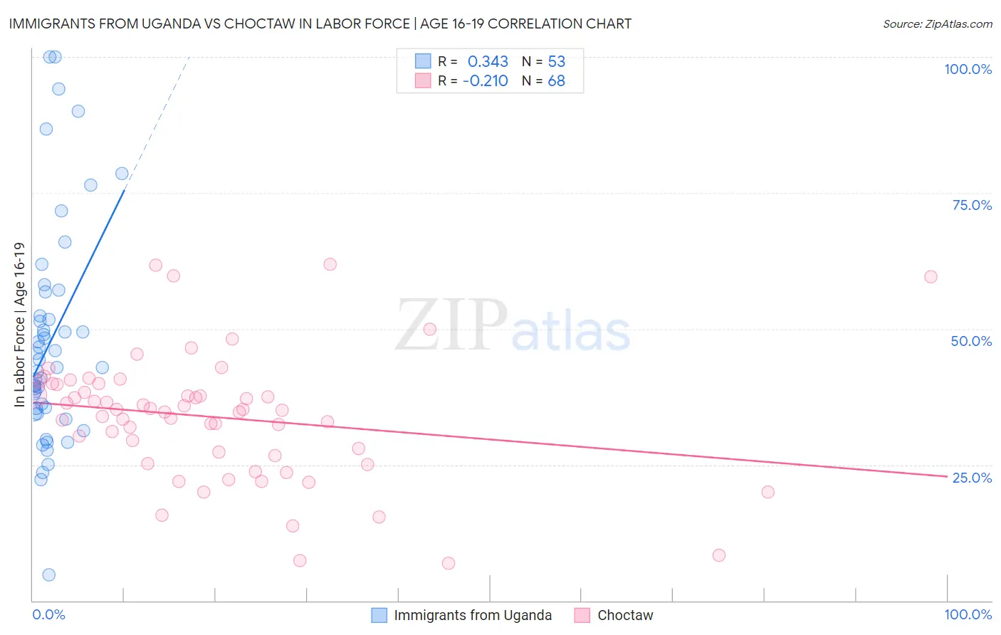 Immigrants from Uganda vs Choctaw In Labor Force | Age 16-19