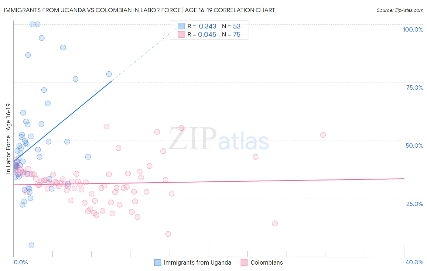 Immigrants from Uganda vs Colombian In Labor Force | Age 16-19