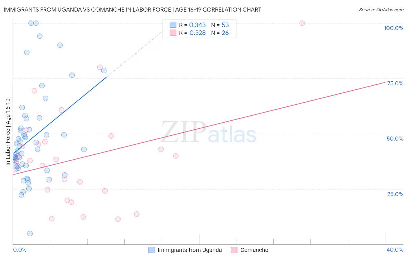 Immigrants from Uganda vs Comanche In Labor Force | Age 16-19