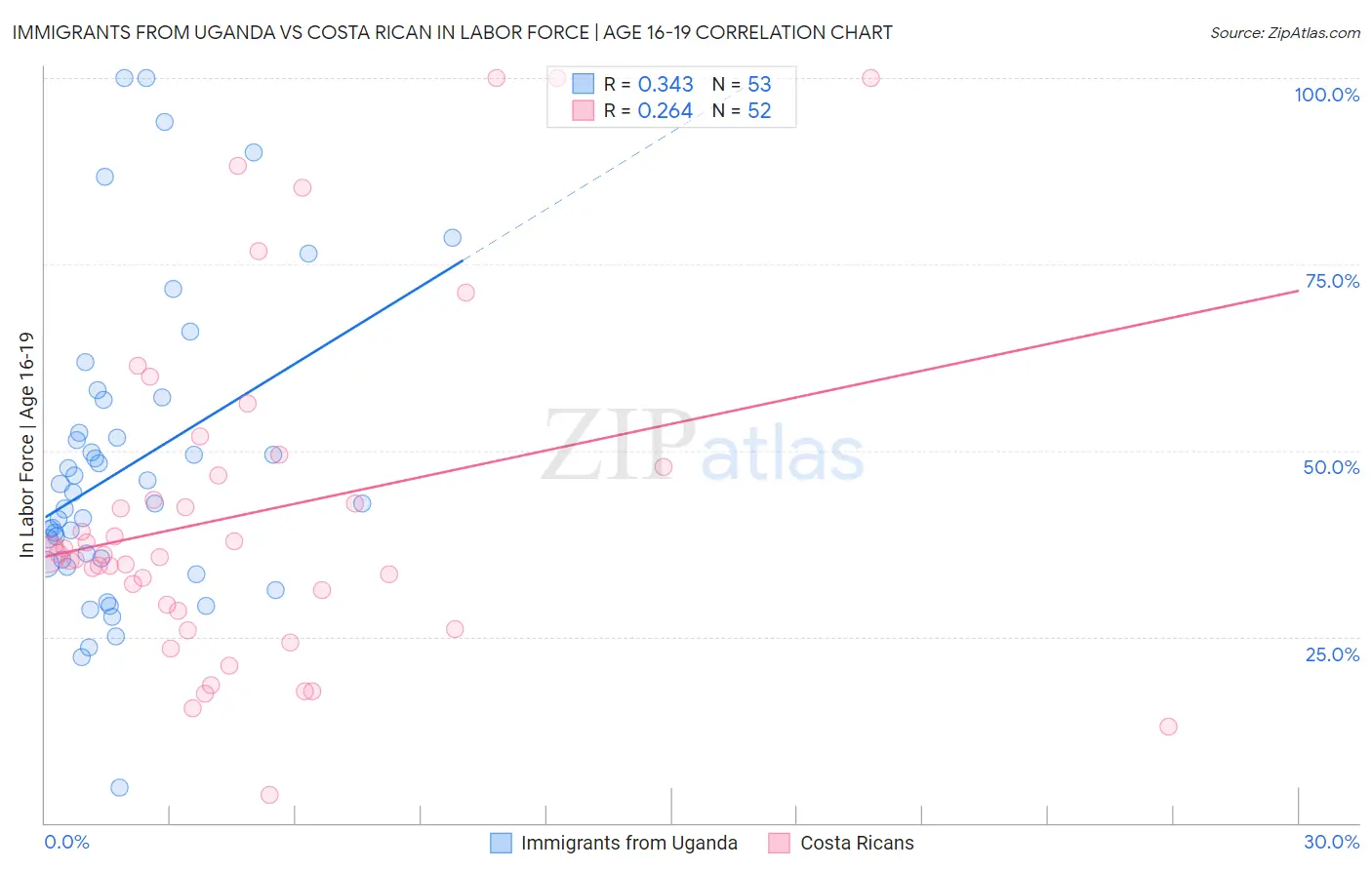 Immigrants from Uganda vs Costa Rican In Labor Force | Age 16-19