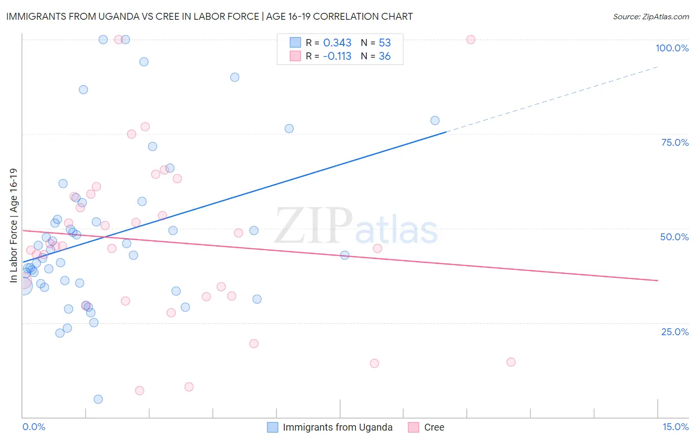 Immigrants from Uganda vs Cree In Labor Force | Age 16-19
