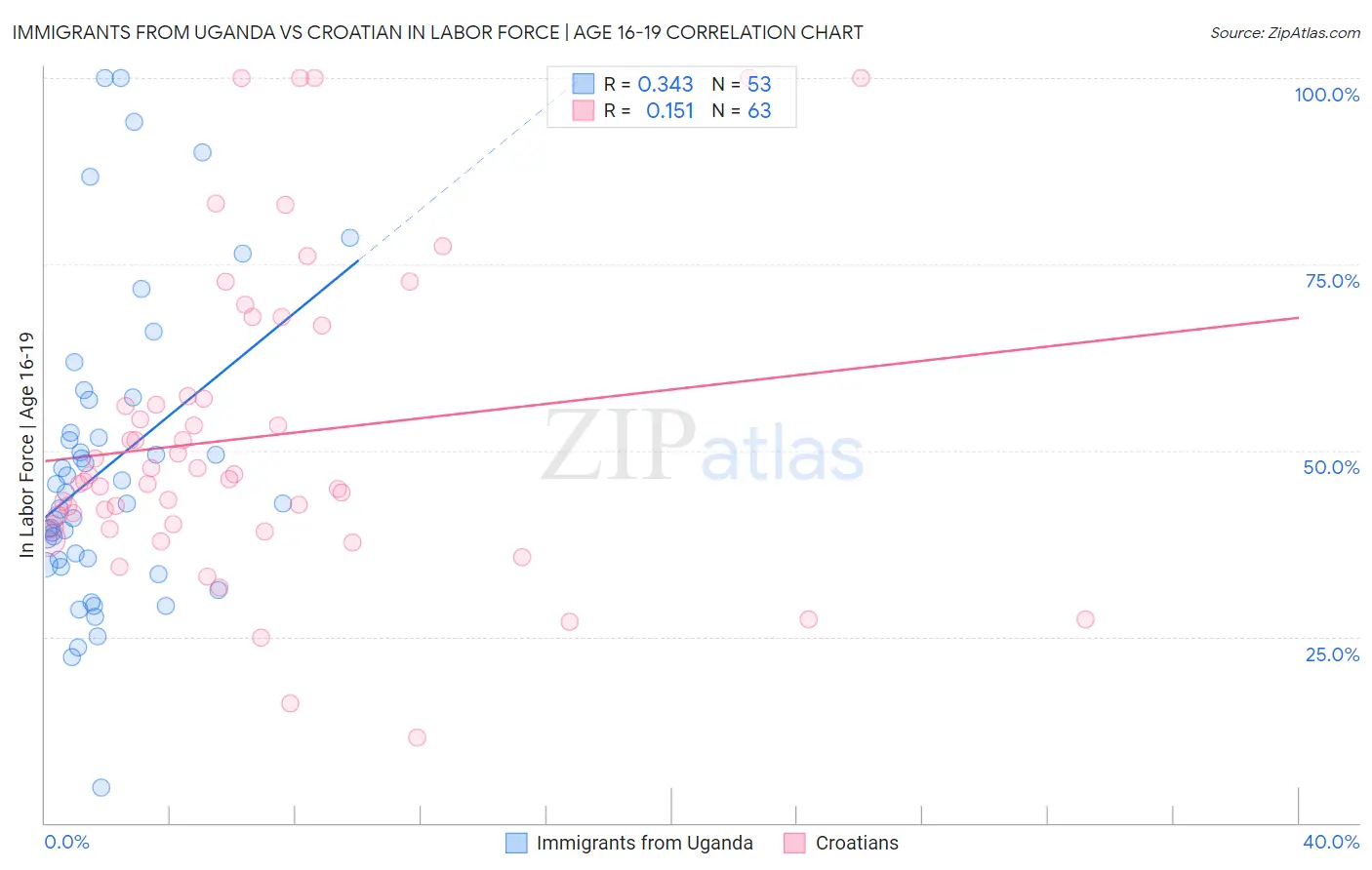 Immigrants from Uganda vs Croatian In Labor Force | Age 16-19