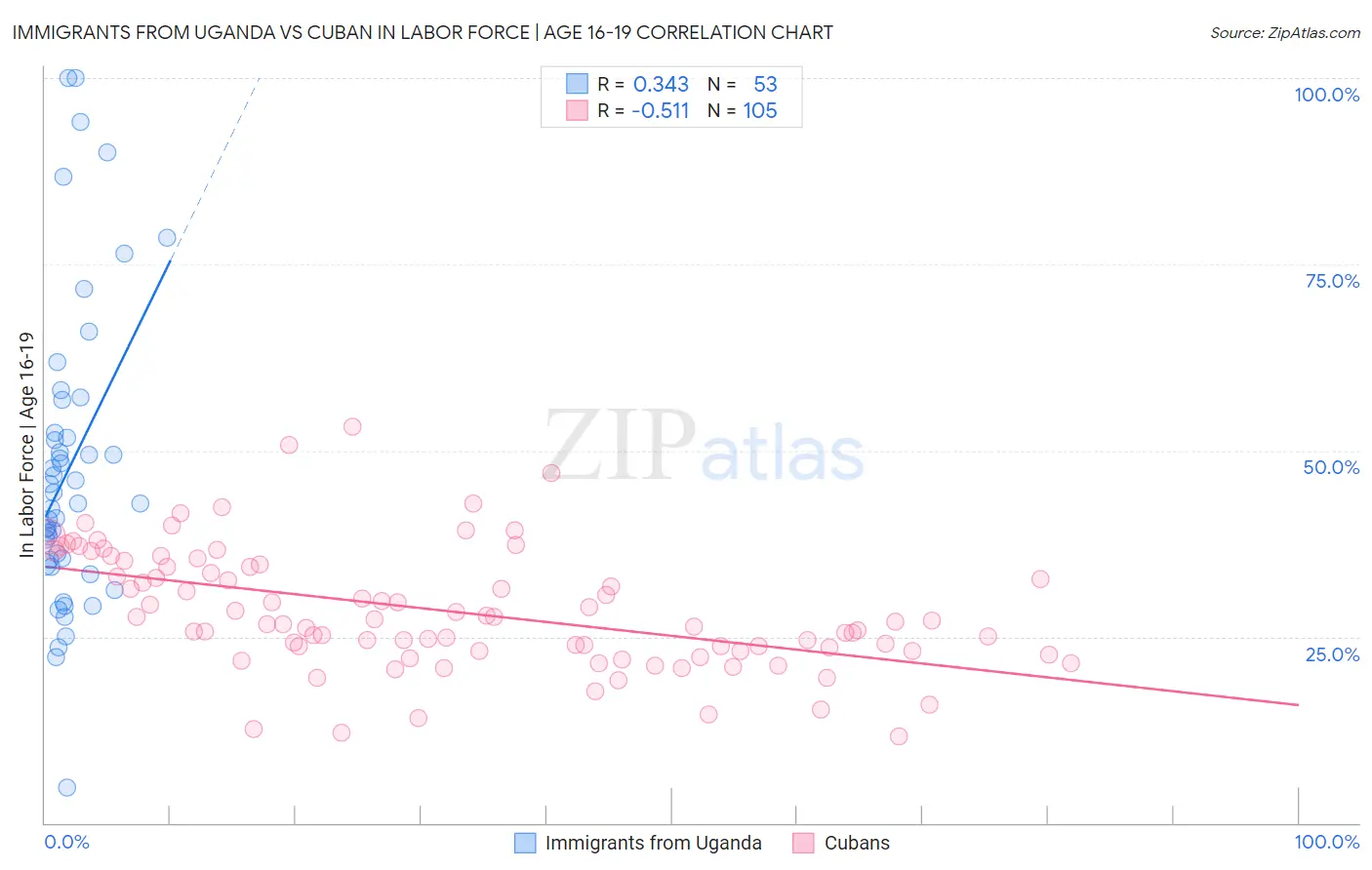 Immigrants from Uganda vs Cuban In Labor Force | Age 16-19