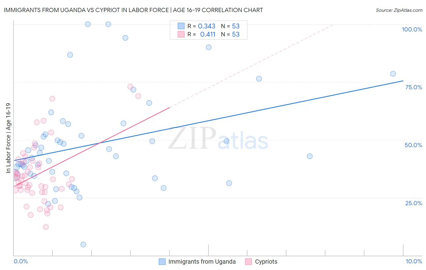 Immigrants from Uganda vs Cypriot In Labor Force | Age 16-19