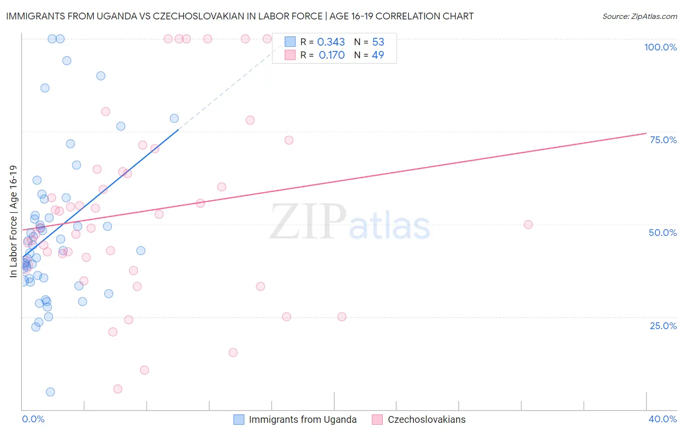 Immigrants from Uganda vs Czechoslovakian In Labor Force | Age 16-19