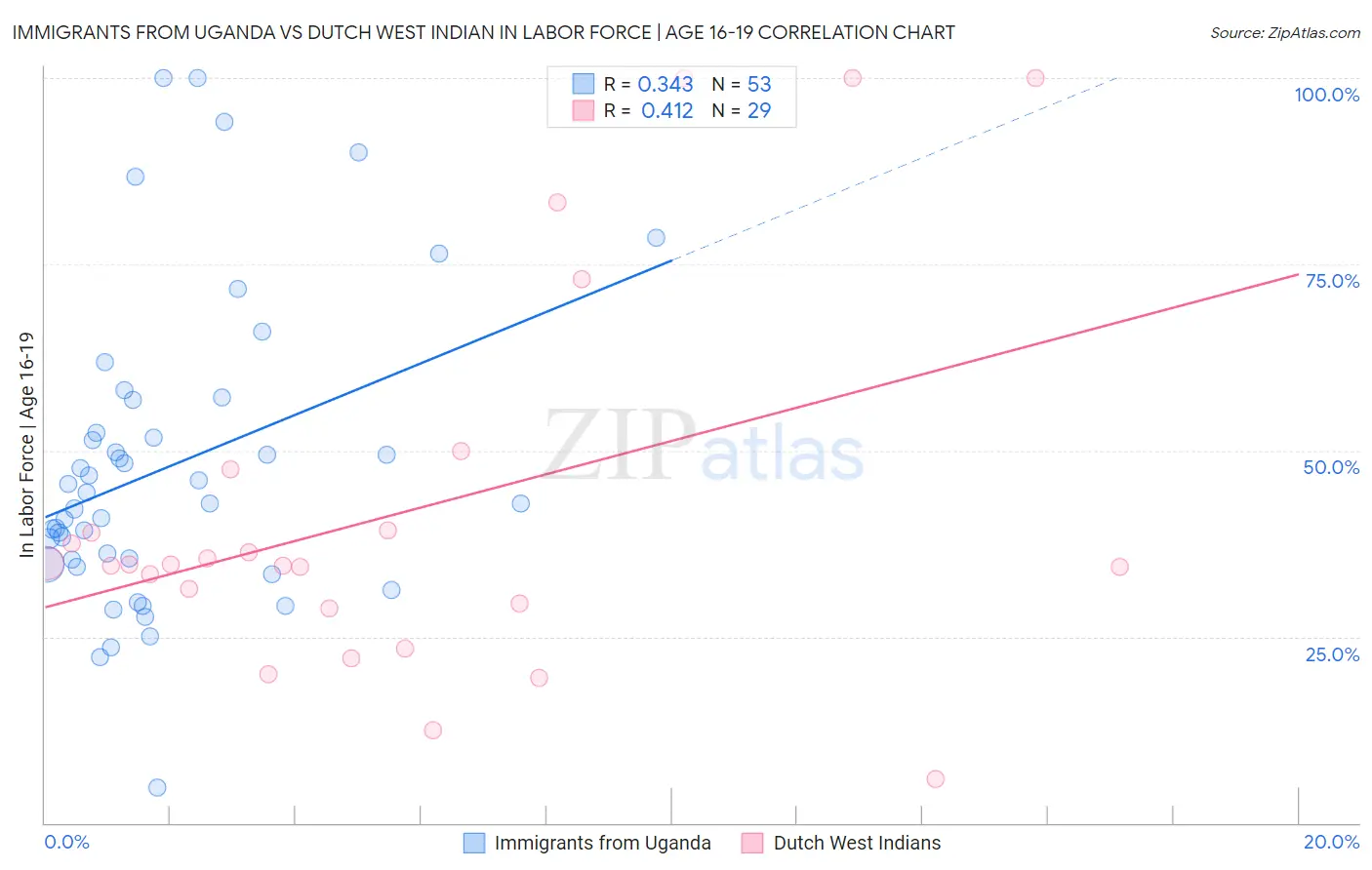 Immigrants from Uganda vs Dutch West Indian In Labor Force | Age 16-19