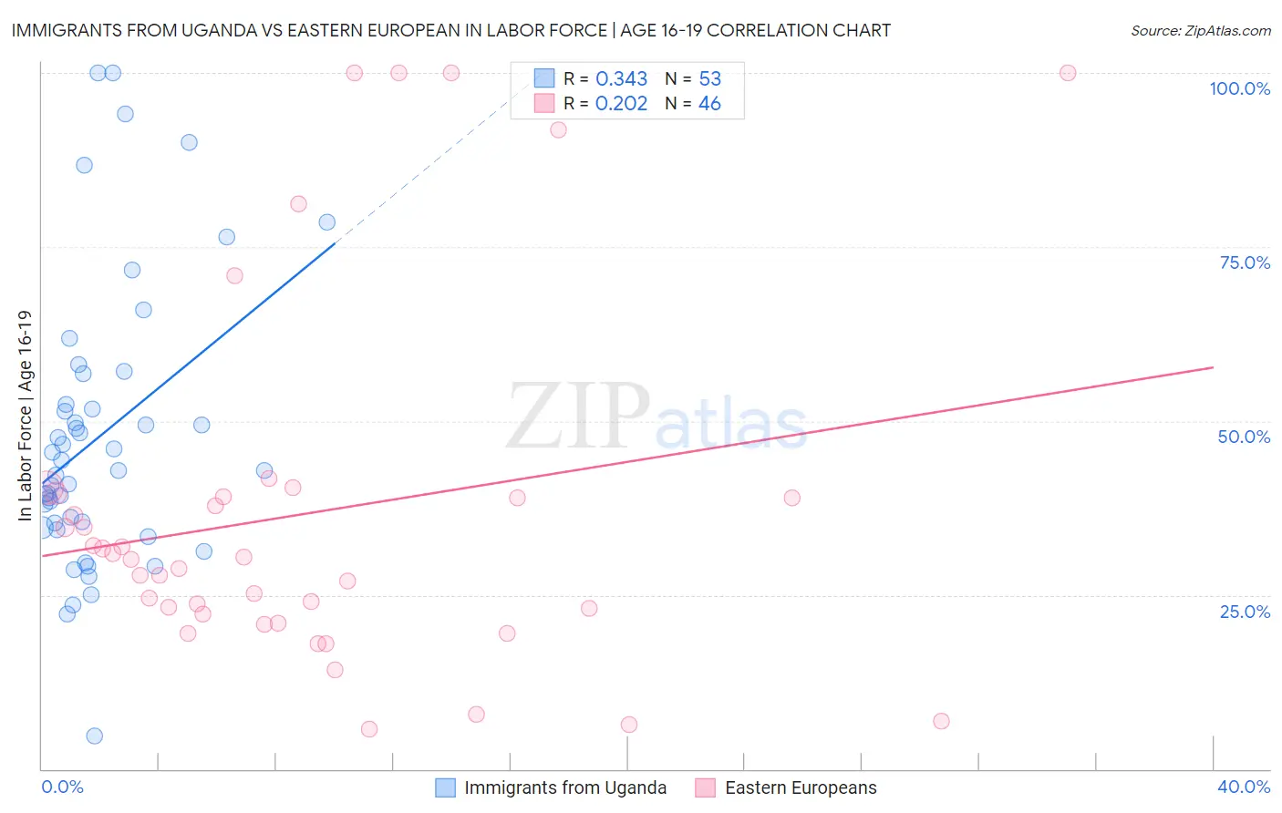 Immigrants from Uganda vs Eastern European In Labor Force | Age 16-19