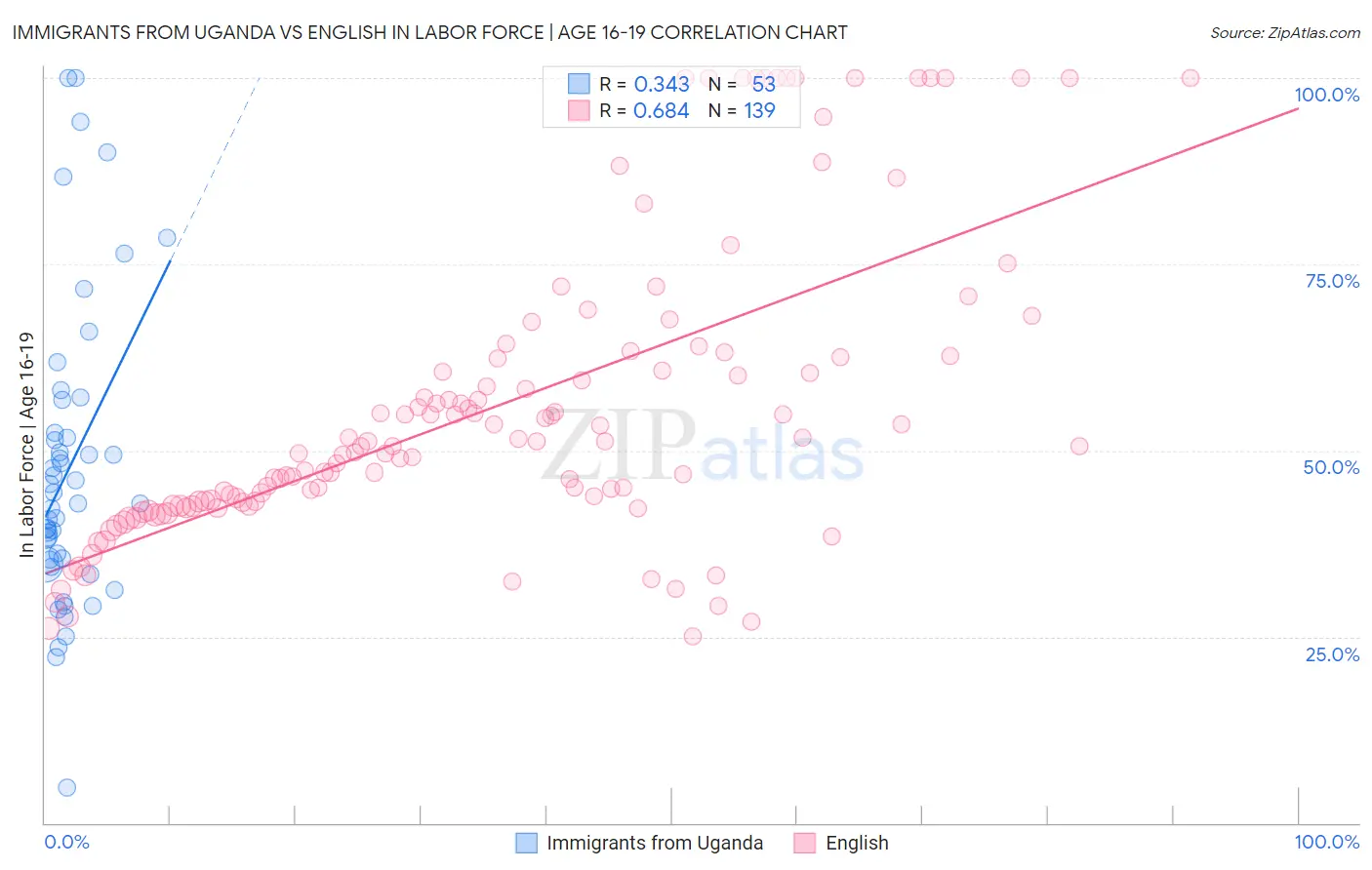 Immigrants from Uganda vs English In Labor Force | Age 16-19