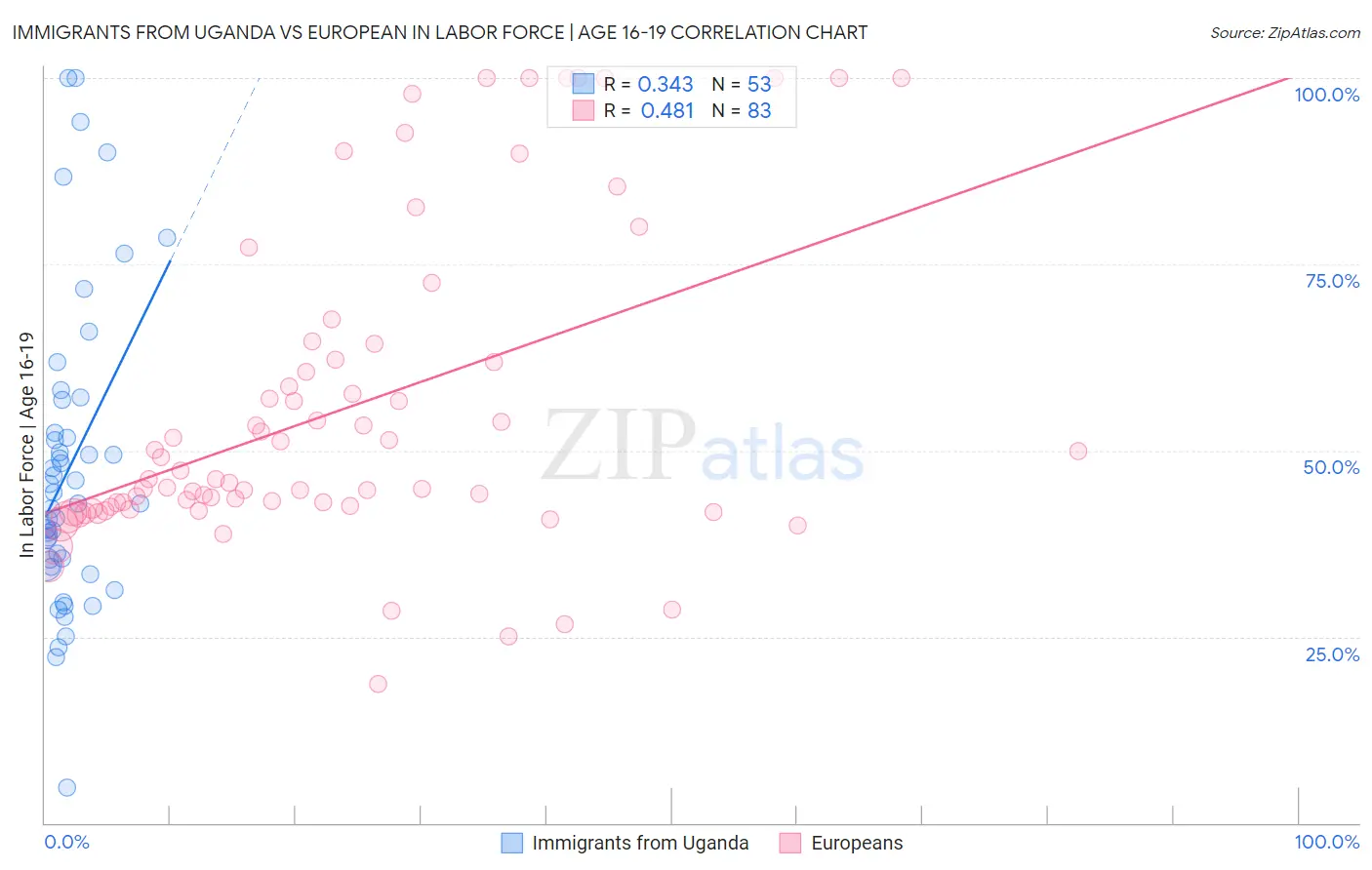 Immigrants from Uganda vs European In Labor Force | Age 16-19