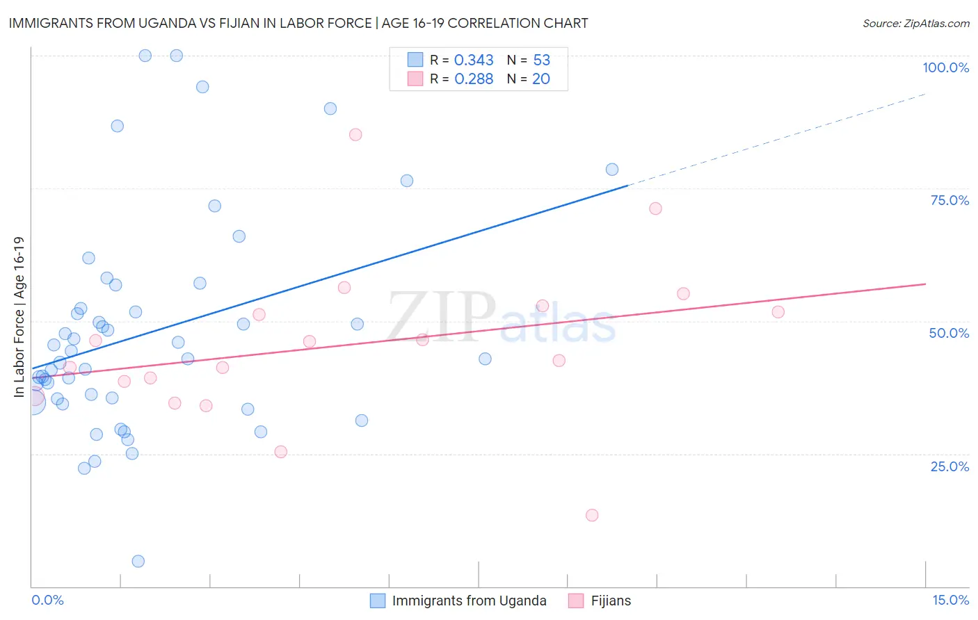 Immigrants from Uganda vs Fijian In Labor Force | Age 16-19