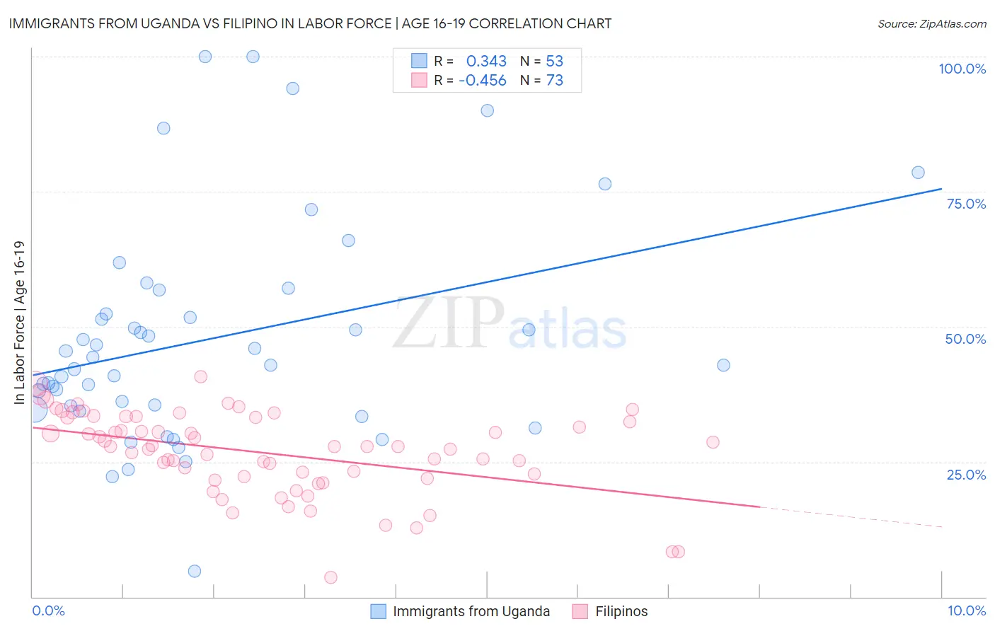 Immigrants from Uganda vs Filipino In Labor Force | Age 16-19