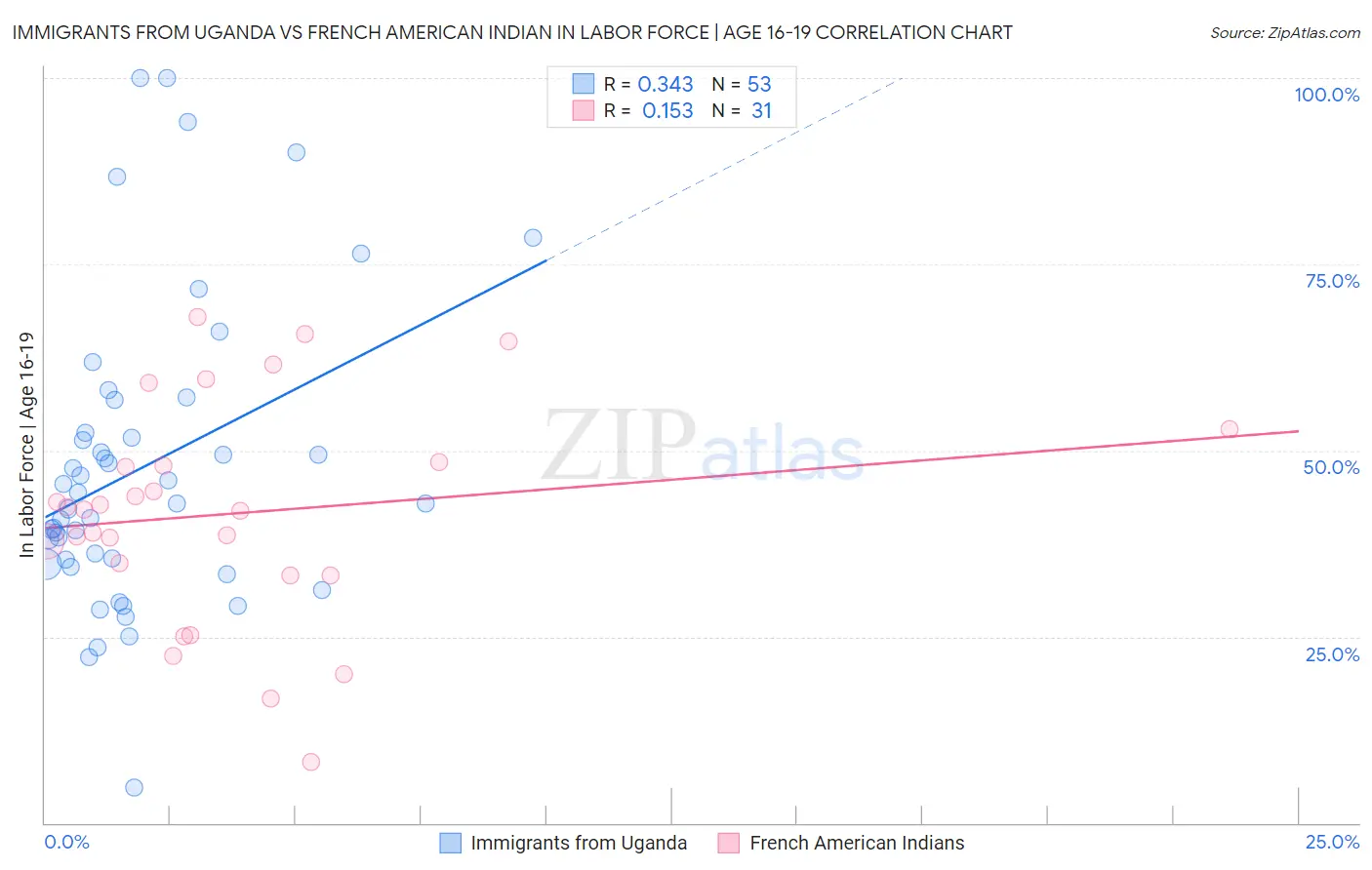 Immigrants from Uganda vs French American Indian In Labor Force | Age 16-19