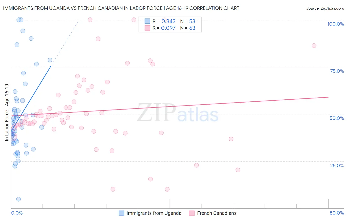 Immigrants from Uganda vs French Canadian In Labor Force | Age 16-19