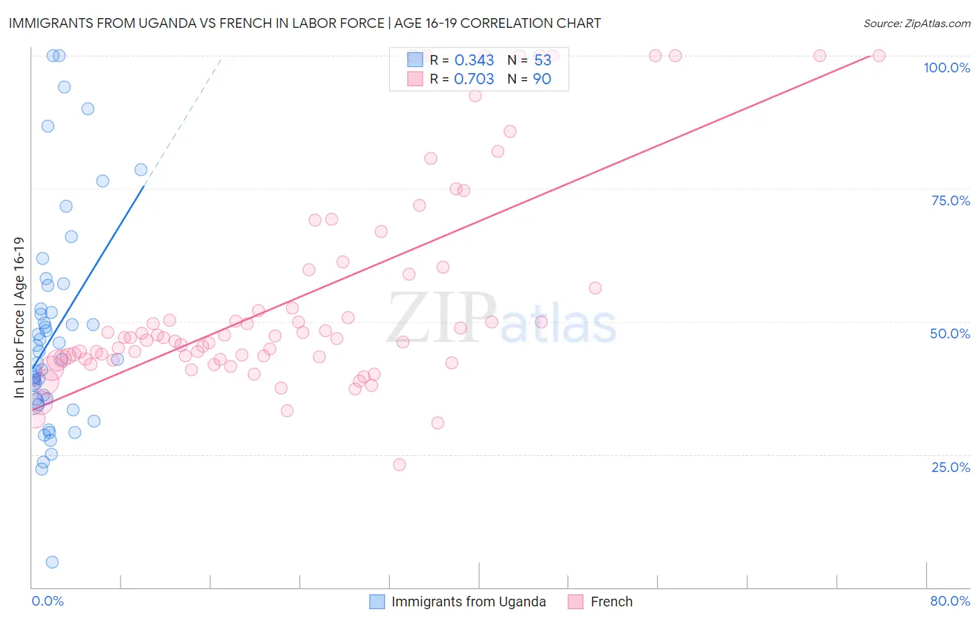 Immigrants from Uganda vs French In Labor Force | Age 16-19