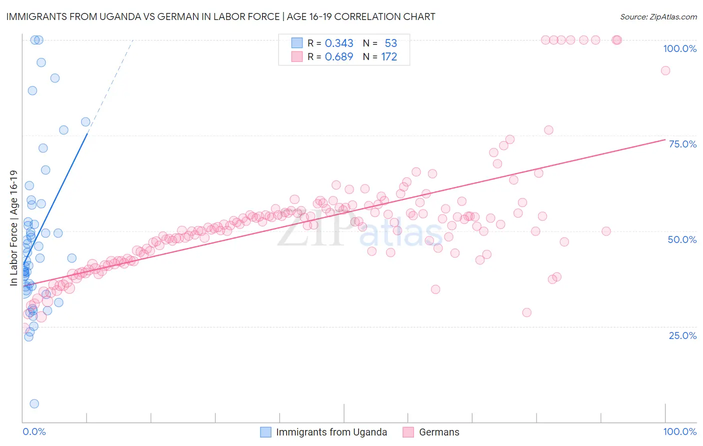 Immigrants from Uganda vs German In Labor Force | Age 16-19