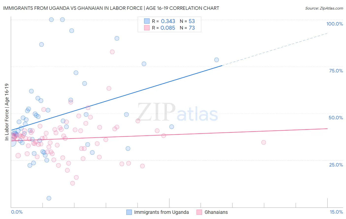 Immigrants from Uganda vs Ghanaian In Labor Force | Age 16-19