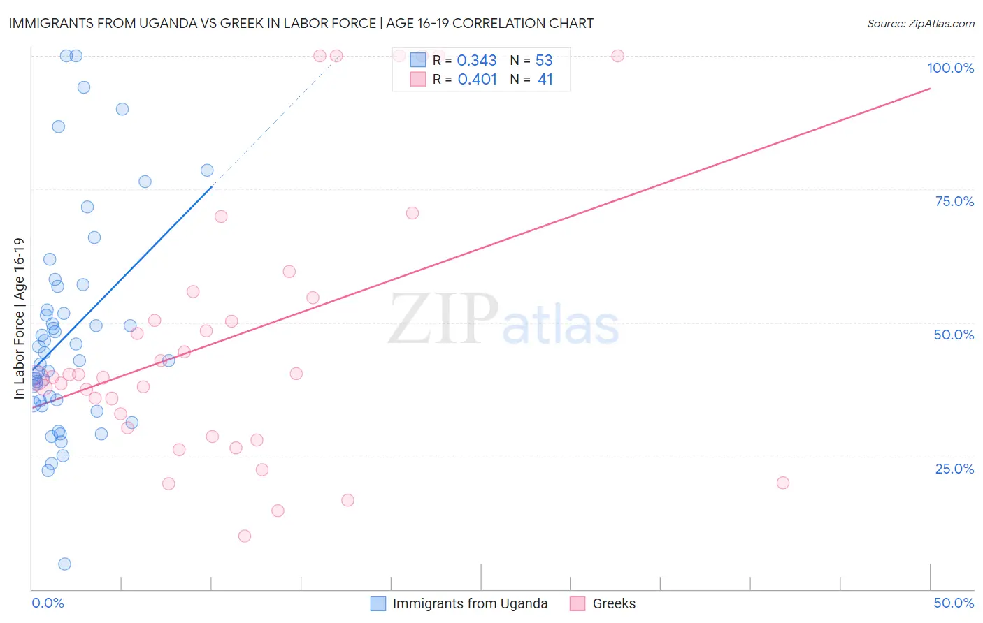 Immigrants from Uganda vs Greek In Labor Force | Age 16-19