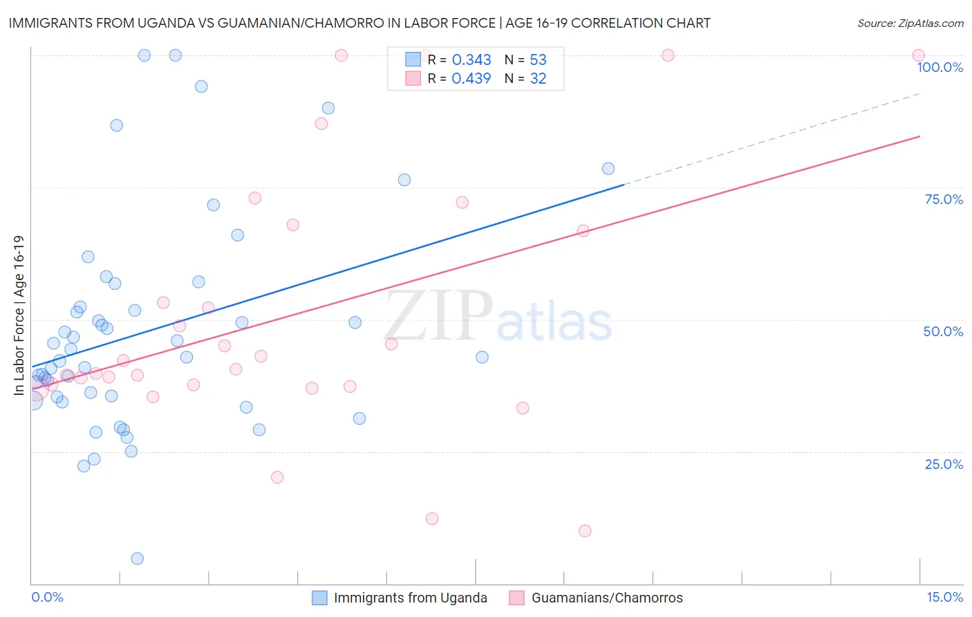 Immigrants from Uganda vs Guamanian/Chamorro In Labor Force | Age 16-19