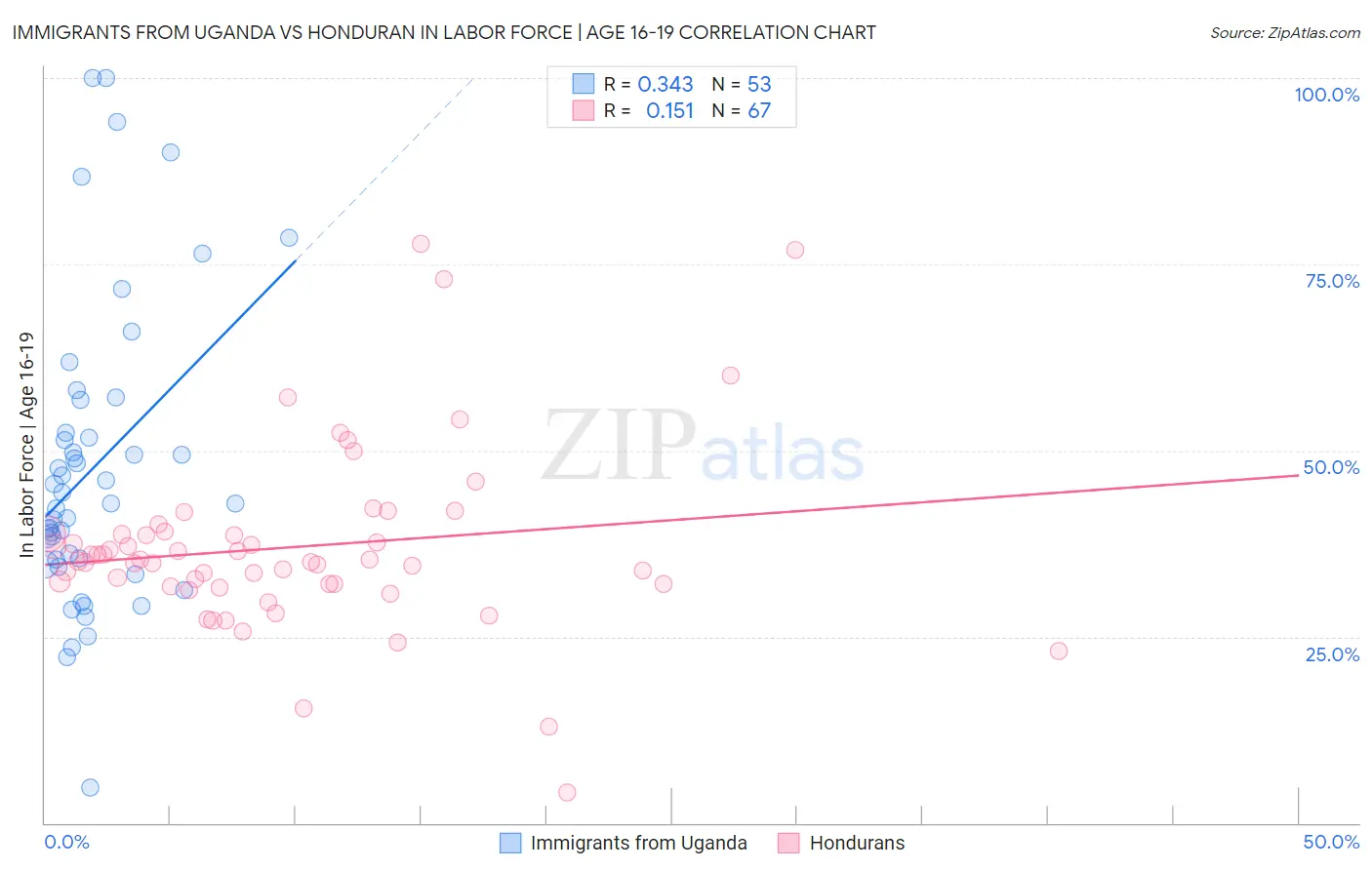 Immigrants from Uganda vs Honduran In Labor Force | Age 16-19