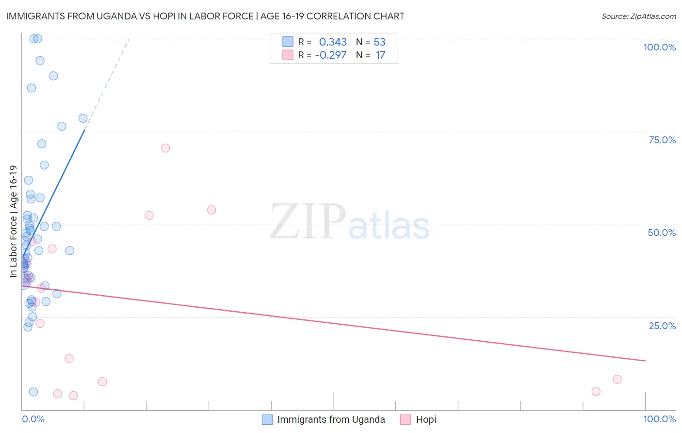 Immigrants from Uganda vs Hopi In Labor Force | Age 16-19