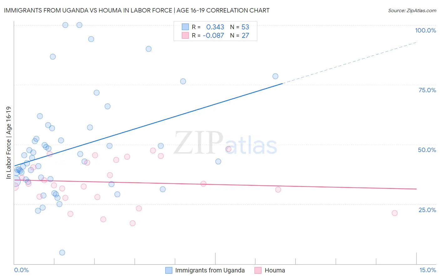 Immigrants from Uganda vs Houma In Labor Force | Age 16-19