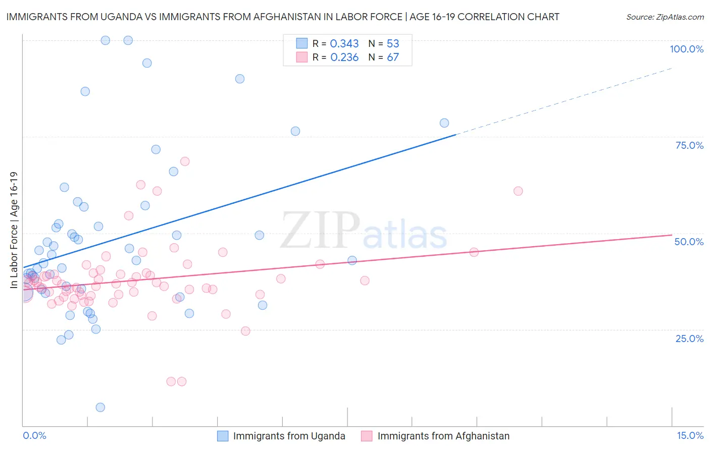 Immigrants from Uganda vs Immigrants from Afghanistan In Labor Force | Age 16-19