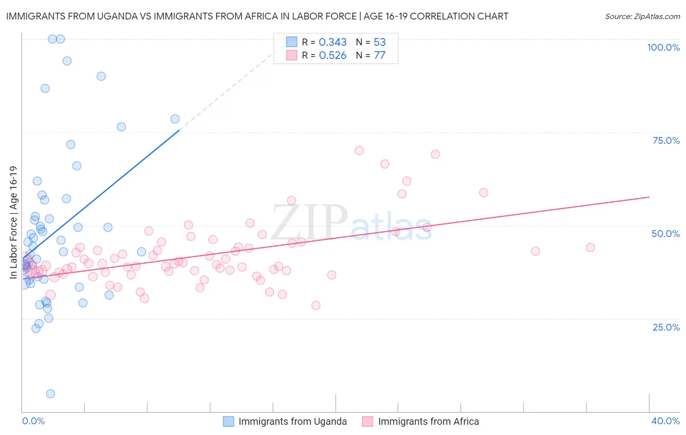 Immigrants from Uganda vs Immigrants from Africa In Labor Force | Age 16-19