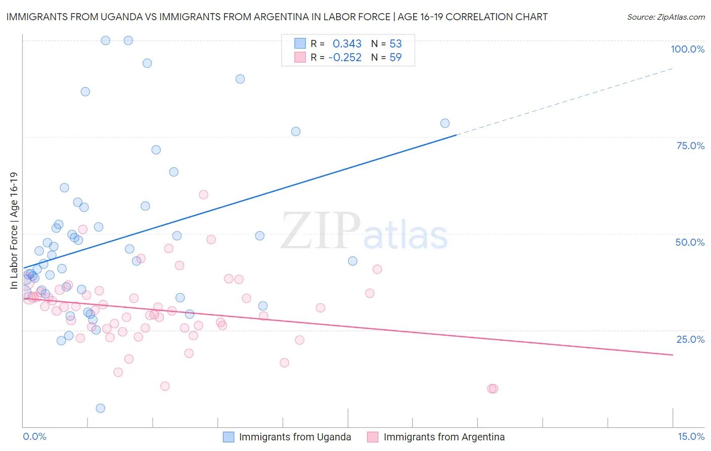 Immigrants from Uganda vs Immigrants from Argentina In Labor Force | Age 16-19