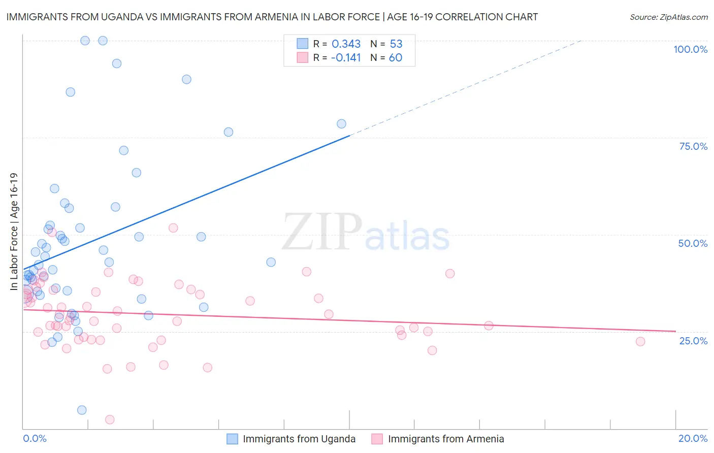 Immigrants from Uganda vs Immigrants from Armenia In Labor Force | Age 16-19