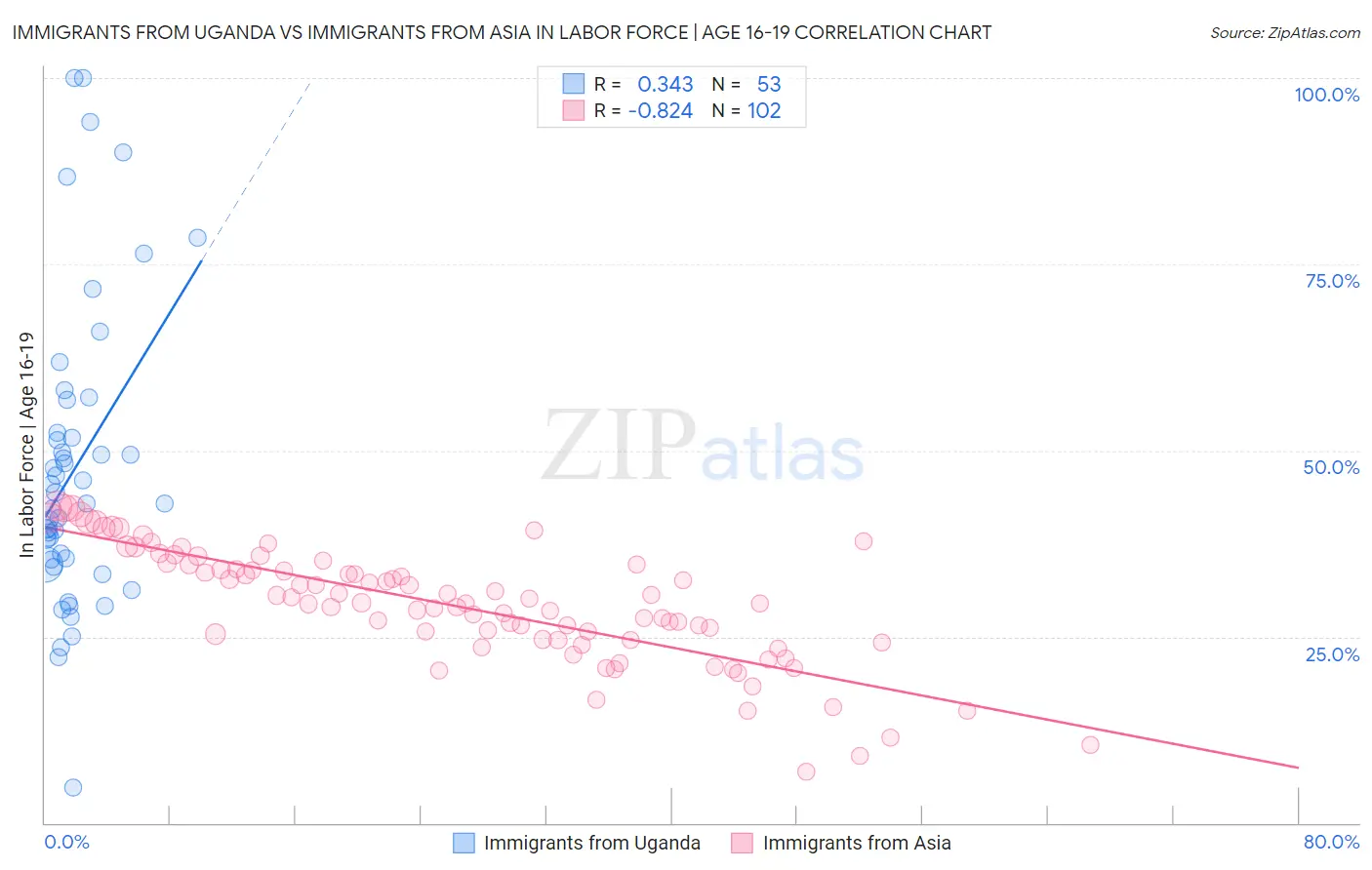 Immigrants from Uganda vs Immigrants from Asia In Labor Force | Age 16-19