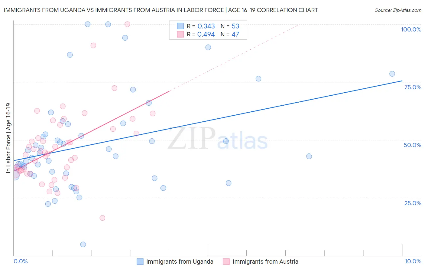 Immigrants from Uganda vs Immigrants from Austria In Labor Force | Age 16-19