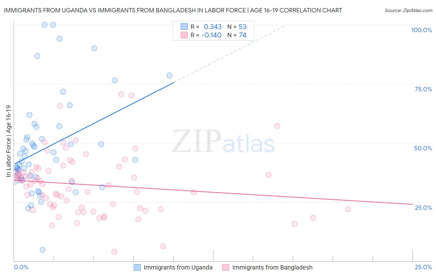 Immigrants from Uganda vs Immigrants from Bangladesh In Labor Force | Age 16-19