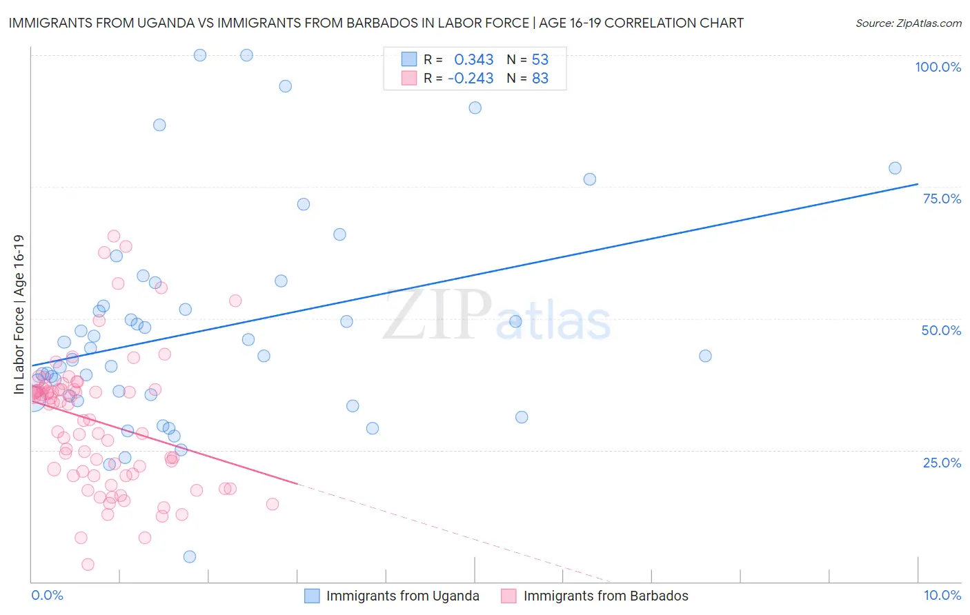 Immigrants from Uganda vs Immigrants from Barbados In Labor Force | Age 16-19